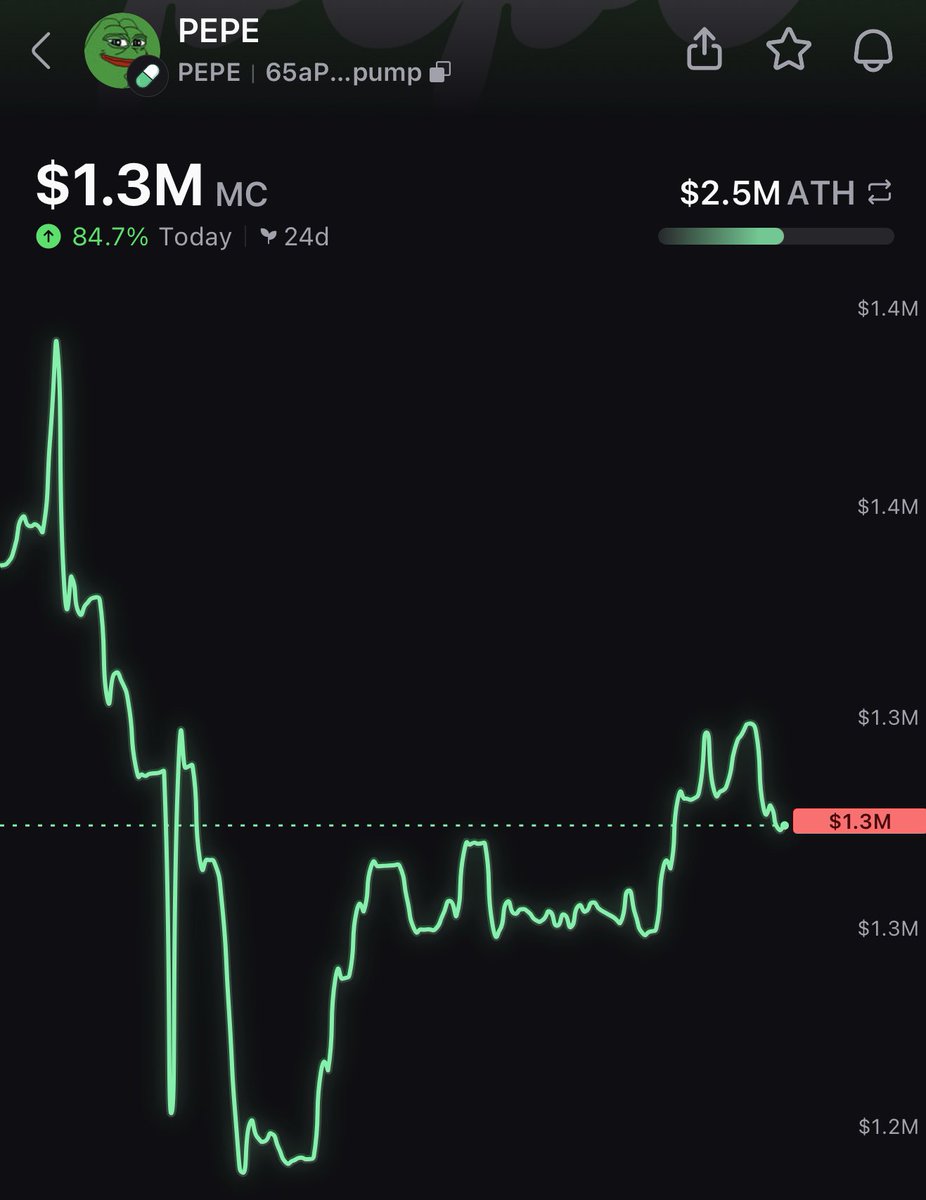 Yesterday I shilled $PEPE at a $500K market cap, and it giga-pumped to $2.5M, a clean 5x. It’s taken a breather since then and is now consolidating around $1.3M. Let’s see what happens next. 🐸👀