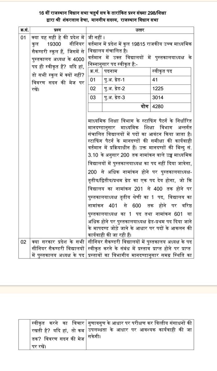 601 नामांकन पर प्रथम श्रेणी और 401 पर द्वितीय श्रेणी पुस्तकालय अध्यक्ष के सृजन की कार्यवाही प्रक्रियाधीन <a href="/GajendraLIS/">Gajendra Singh</a> <a href="/rajlib_smiti/">पुस्तकालयाध्यक्ष संघर्ष समिति</a> <a href="/Rajlisa16/">राजस्थान पुस्तकालय सेवा परिषद</a> <a href="/saten_08/">Satyendra</a> <a href="/UdtaPanchi__/">𝓝𝓲𝓴𝓱𝓲𝓵</a>