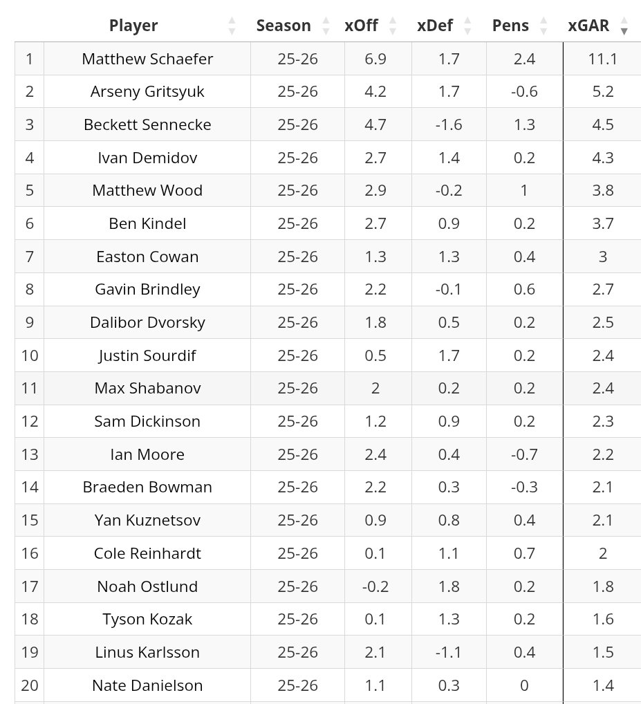 It's Schaeffer and then everyone else and no one is close. It'd take a major injury to him for someone else to win.

Grits could be as high as #2 depending on how you structure your value model.