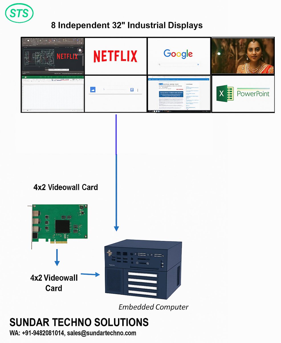 Sundar_Techno's tweet image. Introducing STS 8-Output Industrial Display System!
Drive 8 independent 32&quot; displays via dual 4×2 videowall cards + industrial embedded PC.
Ideal for: control rooms, airports, dashboards, CCTV, signage &amp;amp; automation. 🇮🇳
📞 +91-9482081014
📧 sales@sundartecho.com
#STS #VideoWall