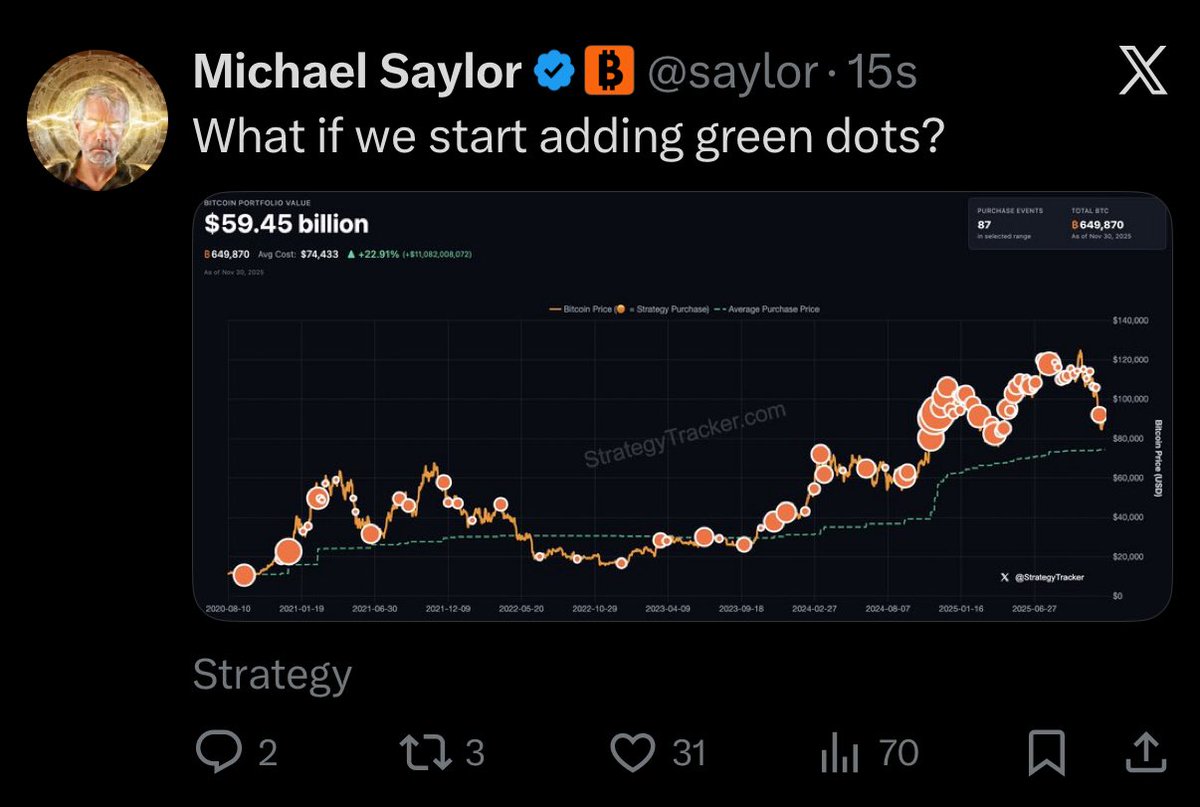 🚨BREAKING MICHEAL SAYLOR JUST ANNOUNCED TO BUY MORE #BITCOIN TOMORROW  #Saylor #Crypto #Blockchain #CryptoNews #investing #WorldNews