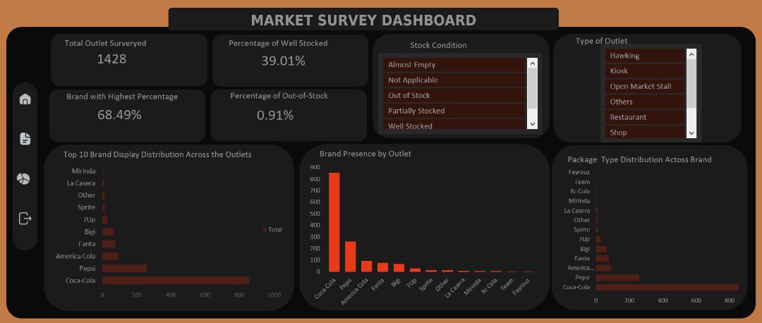 realfemiabiodun's tweet image. 📊 SOFT DRINK MARKET SURVEY INSIGHTS

I participated in #NervsDataChallenge by @getnervs. The survey covered 1428 Outlet, providing a snapshot of soft drink available, soft condition, and brand display distribution across ALIMOSHO LGA, Lagos.@ezekiel_aleke