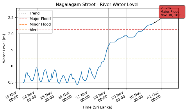 nuuuwan's tweet photo. 🚨 IMPORTANT: Higher Frequency River Water Level Data 🆕

The Irrigation Department’s Hydrology and Disaster Management Division measures and publishes river water levels several times per hour.

The Disaster Management Centre (DMC) obtains these same measurements from the Irrigation Department, then issues an aggregated bulletin approximately every three hours.

And so, if you are analysing river water levels or building flood-related tools, the Irrigation Department’s higher resolution dataset is the better choice.

I am collecting the Irrigation Department data here: https://t.co/D6KXlcXxvC

I will continue to maintain https://t.co/yzQXpHQMYt, which is based off DMC's bulletins, since some of you are using it.

#SriLanka #Ditwah