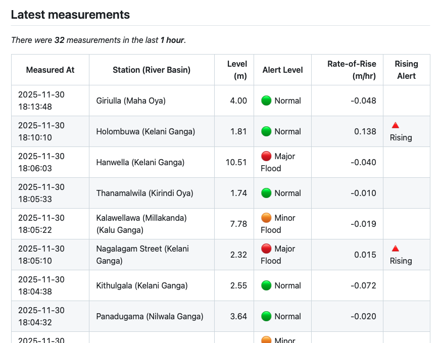 nuuuwan's tweet photo. 🚨 IMPORTANT: Higher Frequency River Water Level Data 🆕

The Irrigation Department’s Hydrology and Disaster Management Division measures and publishes river water levels several times per hour.

The Disaster Management Centre (DMC) obtains these same measurements from the Irrigation Department, then issues an aggregated bulletin approximately every three hours.

And so, if you are analysing river water levels or building flood-related tools, the Irrigation Department’s higher resolution dataset is the better choice.

I am collecting the Irrigation Department data here: https://t.co/D6KXlcXxvC

I will continue to maintain https://t.co/yzQXpHQMYt, which is based off DMC's bulletins, since some of you are using it.

#SriLanka #Ditwah