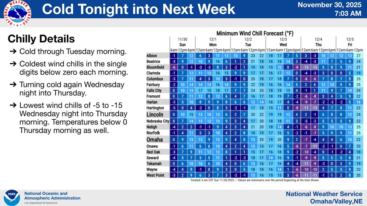 NWSOmaha's tweet photo. A few flurries are flying this morning, and roads are still slick in spots, but now our attention turns to the next round of accumulating snow on Monday as light to moderate snow starts up between 3 and 8 AM, and ends between 2 and 6 PM. Might make for a slick commute! https://t.co/gz5HITTzIA