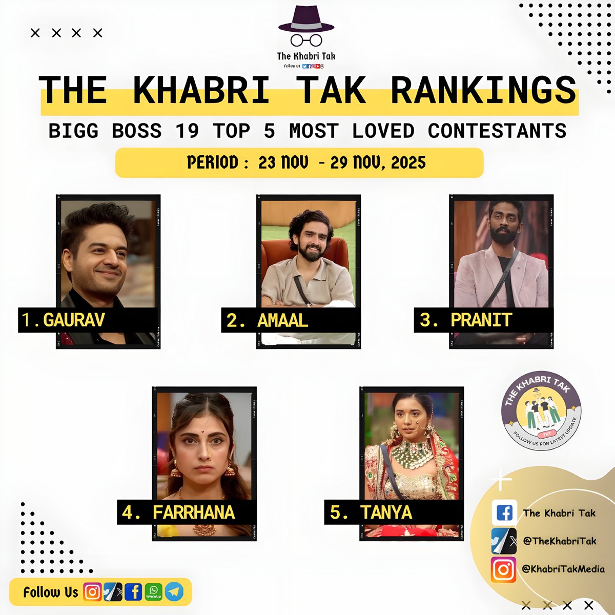 TheKhabriTak's tweet photo. RANKINGS THE KHABRI TAK

Top 5 Most Popular Contestants of Bigg Boss 19 (23 Nov - 29 Nov, 2025) 

#PranitMore #AmaalMallik #GauravKhanna #TanyaMittal #FarrhanaBhatt  

#BiggBoss #BB19 #BiggBoss19  

Published by @TheKhabriTak https://t.co/JakwMiQSAn