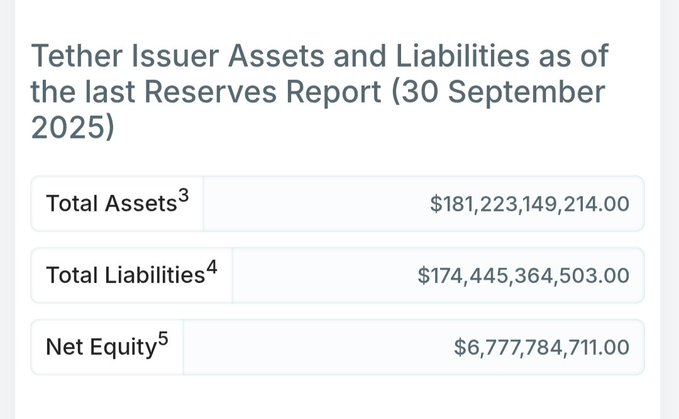 Crypto_Monk17's tweet image. #Tether has released its latest reserves report — and the numbers are substantial.

USDT liabilities now stand at $174B, while cash and cash equivalents account for roughly $140B. In practical terms, this means that if every USDT holder attempted to redeem at once, Tether would…