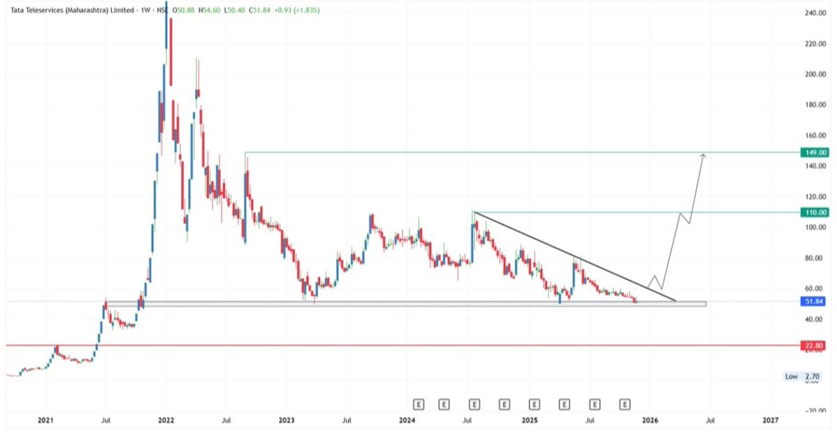RathoreKing1989's tweet image. 📉➡️📈 Tata Teleservices Breakout Loading! 🚀
🔥 Falling Wedge + Strong Support = Big Move Ahead! 🔥

#TataTeleservices #TTML #ChartAnalysis #BreakoutWatch #PriceAction #SwingTrading #TechnicalAnalysis #StockMarketIndia #BullishSetup
#ViratKohli #INDvsSA #RohitSharma𓃵