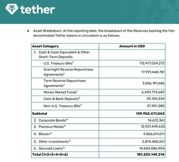 Crypto_Monk17's tweet image. #Tether has released its latest reserves report — and the numbers are substantial.

USDT liabilities now stand at $174B, while cash and cash equivalents account for roughly $140B. In practical terms, this means that if every USDT holder attempted to redeem at once, Tether would…