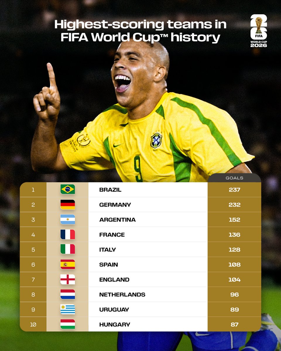 fifaworldcup_es's tweet photo. 📈🏆 

Más historia está por escribirse. ¡Sigue el Sorteo Final este viernes! https://t.co/GXoINkPqGj