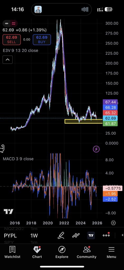 $PYPL is one of the most slept on stocks right now.
The company is still printing cash, still gaining users, and trading at a PE that makes zero sense for a business this strong.

If the turnaround plan even works halfway, this is not a moonshot play.
It is a slow grind back