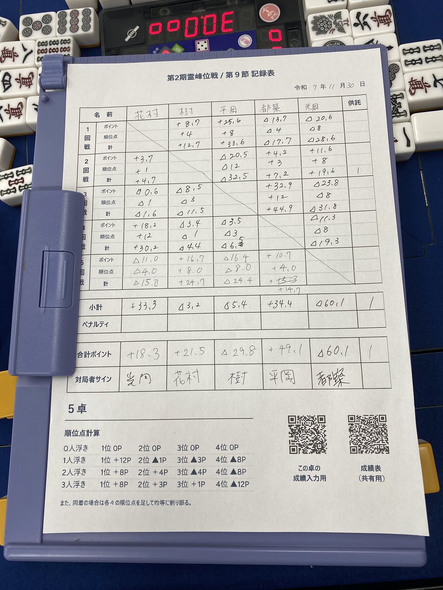 hanamura876jan's tweet photo. 帝静戦、霊峰位戦1日お疲れ様でした！！

かなり長丁場で疲れました🥱

どちらもプラスで終われてよかったです
反省すべき点が沢山あったので、次までに仕上げます🔥 https://t.co/poWzJgHKc2