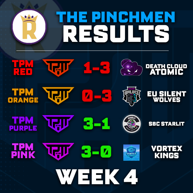 ThePinchmen's tweet photo. A results doubleheader! (Because admin forgot to post last weeks!)

TPM Red end the @RoyaltySeriesGG season 4-1 and ending as the 6th seed!.

TPM Orange ended 1-4, a season to forget for them!

TPM Purple clutched up when it mattered and won their last 2 matches to go 3-2 and earn a playoff birth.
10th seed overall!

TPM Pink have also played very well and went 3-2 giving them the 7th seed!

Playoffs next week so keep an eye out for stream announcements and results!

#ThePinchmen | #RoyaltySeries