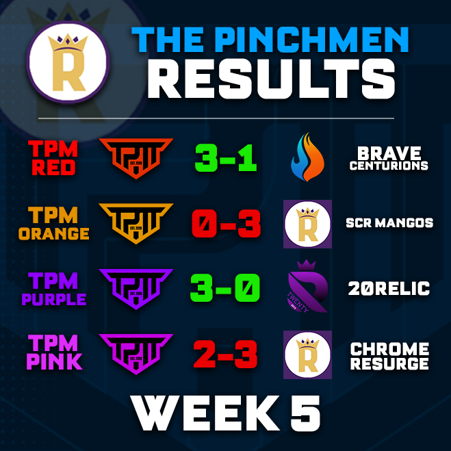 ThePinchmen's tweet photo. A results doubleheader! (Because admin forgot to post last weeks!)

TPM Red end the @RoyaltySeriesGG season 4-1 and ending as the 6th seed!.

TPM Orange ended 1-4, a season to forget for them!

TPM Purple clutched up when it mattered and won their last 2 matches to go 3-2 and earn a playoff birth.
10th seed overall!

TPM Pink have also played very well and went 3-2 giving them the 7th seed!

Playoffs next week so keep an eye out for stream announcements and results!

#ThePinchmen | #RoyaltySeries