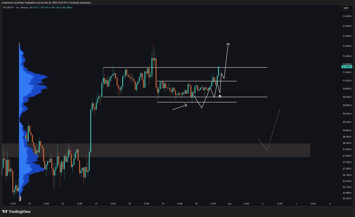 #BTC 

Classy. 

Hafta sonu kazancı cebe indirdik. 

- Yükselişe devam edecekse, değer alanının zirvesi olan 92K aşılmalı.

Bu analizler faydalı oluyor, devamı altcoinler tarafında da gelsin diyorsan, bir beğeni yeterli.