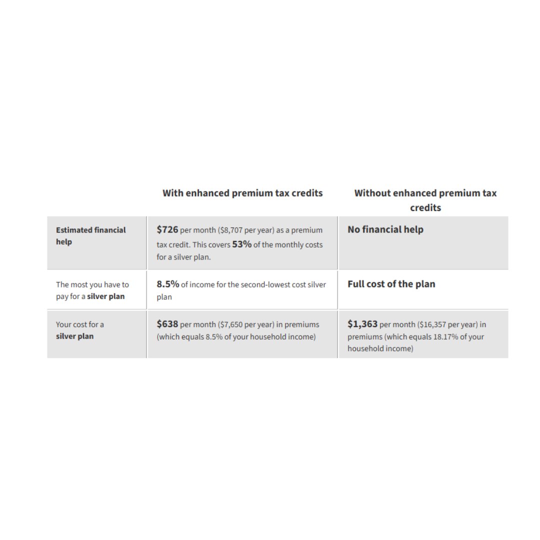 SenPeterWelch's tweet image. Without extending discounts on health care premiums, a couple in their late 30s making $90,000 in Senators John Thune’s and Mike Rounds’ state of South Dakota will go from paying $638 a month in 2025 to $1,363 in 2026.