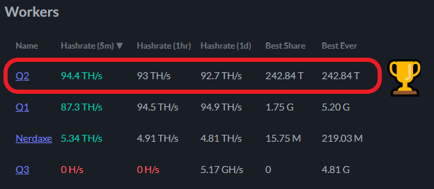 Heliumdeploy's tweet image. An Avalon Q mined a solo block!  The winner took home 3.152 BTC.

Won 3.125 $BTC = $285,000
This is the third winner this week.