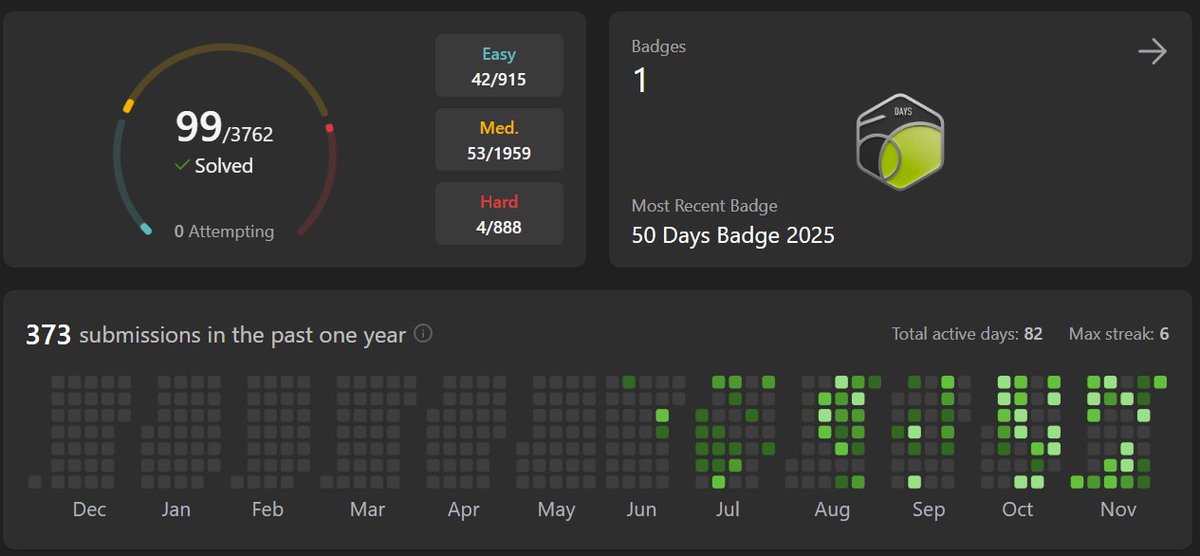 Parthodasm23's tweet image. look at my progress chart it shows how i refused to give up  #100DaysOfCode