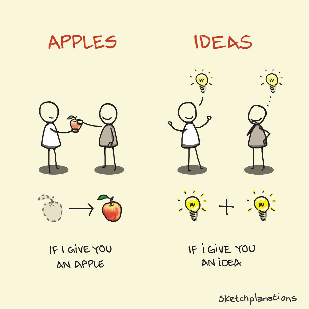 sketchplanator's tweet image. &quot;If you have an apple and I have an apple and we exchange apples, then you and I will still each have one apple. But if you have an idea and I have an idea and we exchange these ideas, then each of us will have two ideas.&quot;

Ideas are additive and abundant.