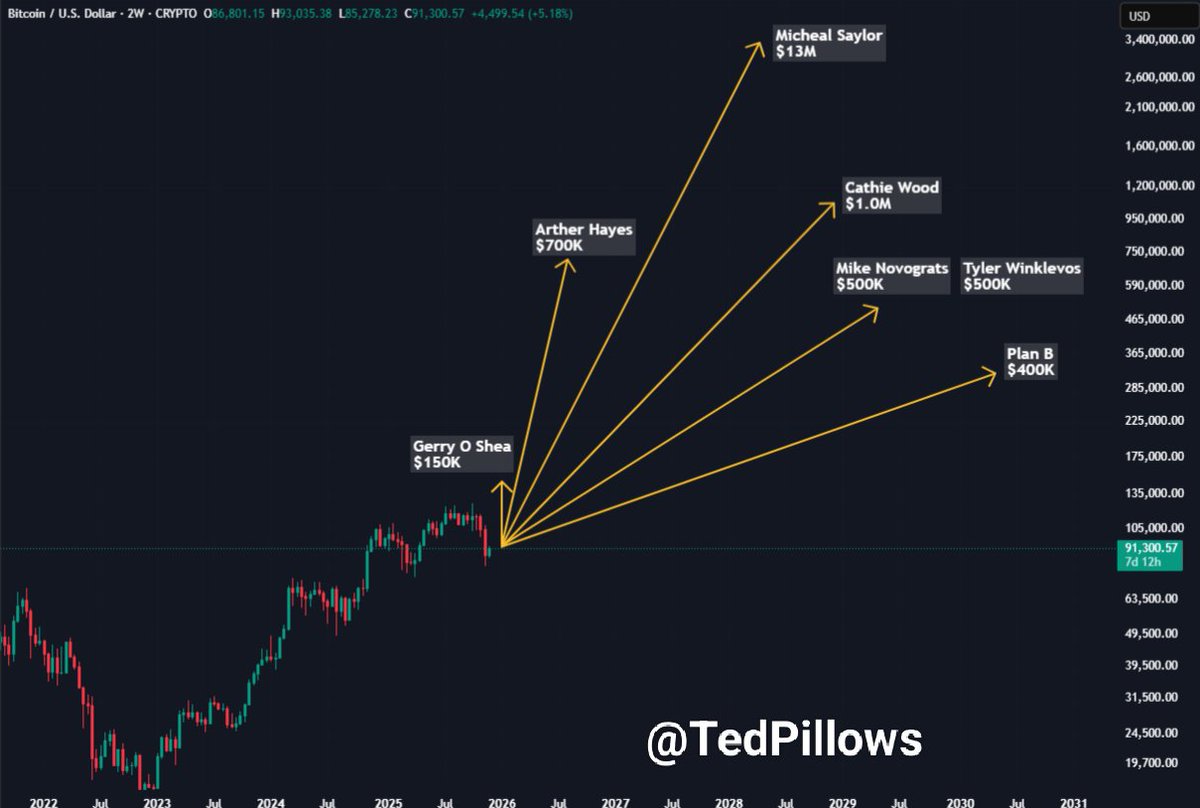 Which one of these $BTC price predictions will be true before 2030?
