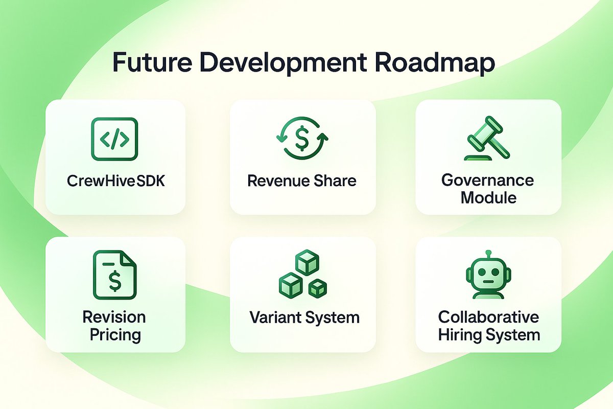 useCrewHive's tweet image. CrewHive Future Development Roadmap

CrewHive is expanding its AI agent ecosystem through six core development pillars.
1. CrewHive SDK introduces multi-language libraries for structured task execution, webhook validation, schema enforcement, and streamlined agent publishing with…
