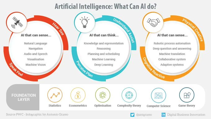 ABetterInnovat1's tweet image. Demystifying the implicit complexity of the technologies belonging to the Artificial Intelligence paradigm, we can summarize their prominent potential/use cases in this simple image.

RT @antgrasso #AI #DataScience