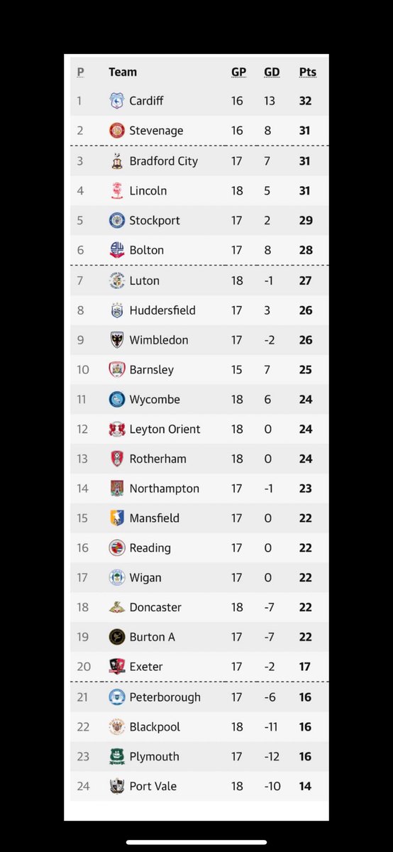 smit112's tweet image. Four defeats in a row, but who cares we aren’t somewhere in the middle of his fucking league. Up the Charlton. #cafc