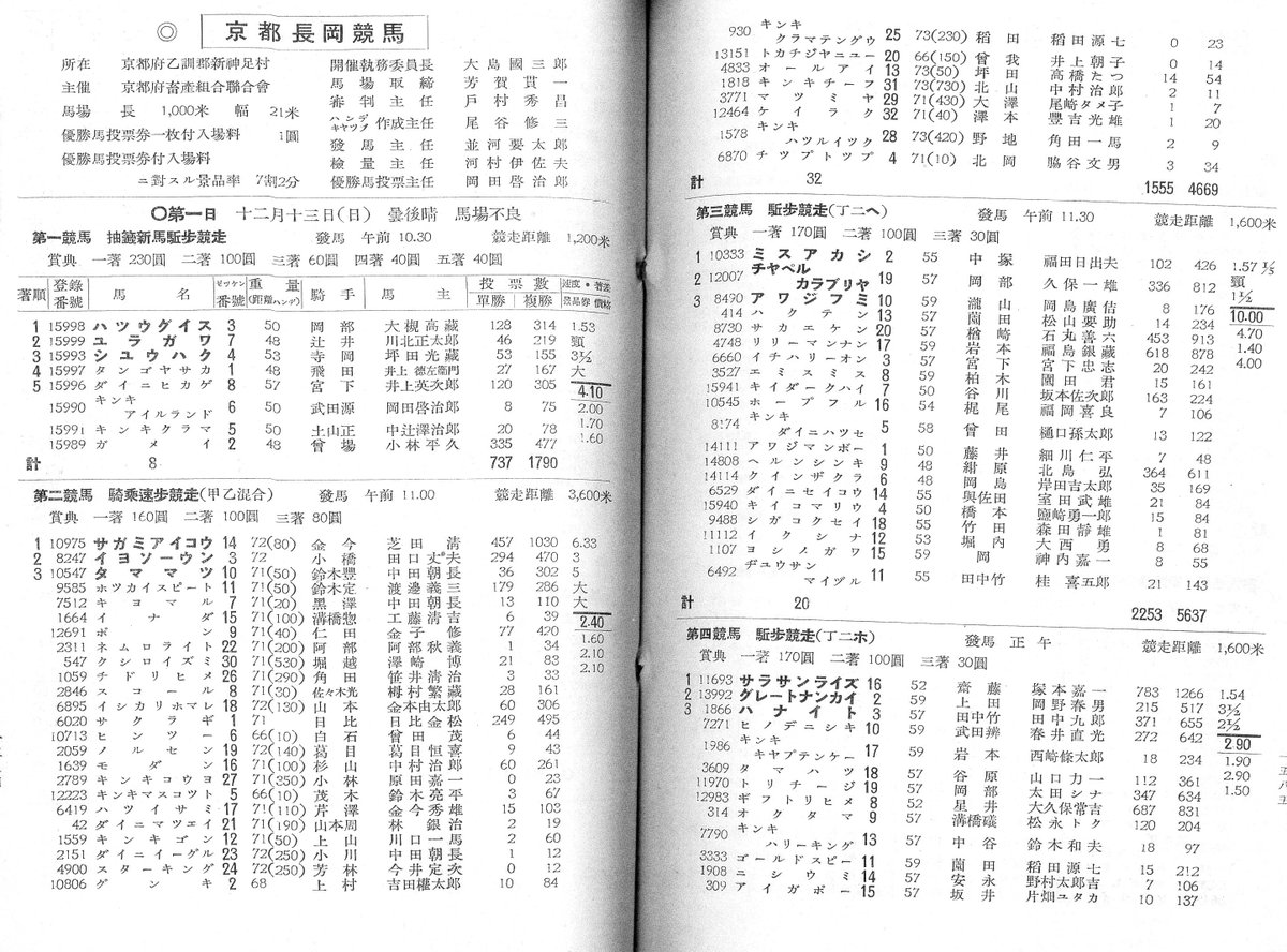 富山県八尾競馬の1頭立の競馬
2レースの2頭立てよりも時計が早いですね
一方の京都長岡競馬は32頭立
速歩競走なので距離ハンデがあるため幅員21mでも32頭が可能なんでしょうが、次の駈歩競走も20頭立です
距離ハンデが最大730mというのも凄い

日本の1レースにおける最大出走頭数記録を知りたいですね