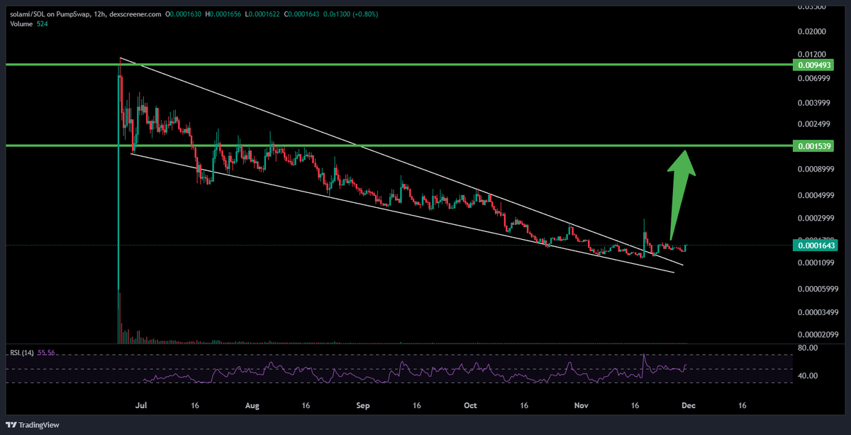 This play is still valid and I bought more at these levels.

Only one tweet away from a big player in order to moon.

$solami