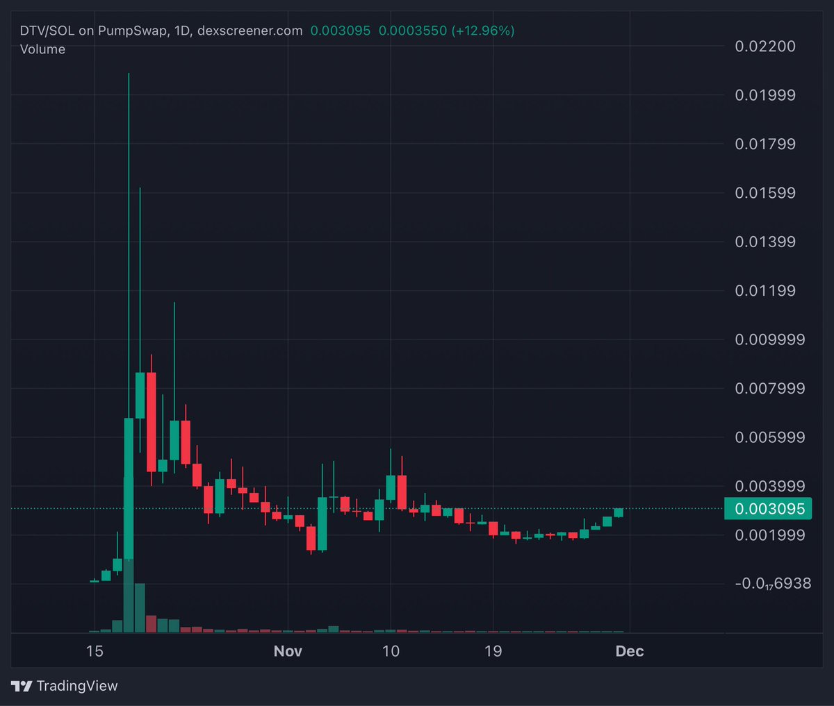 fexir1's tweet image. $DTV is moving back 

CPLTbYbtDMKZtHBaPqdDmHjxNwESCEB14gm6VuoDpump