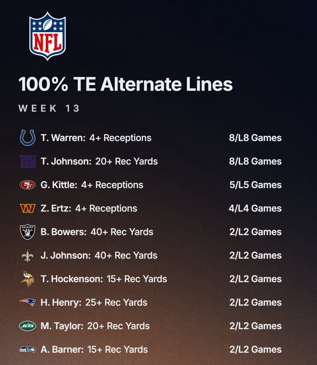 GippatheGoat's tweet photo. All the data you need to whip up something NICE today! ⬇️

NFL ALT LINES

Smash the ❤️  if you use these!

#gamblingx #nflprop https://t.co/pNk1kJH0VR