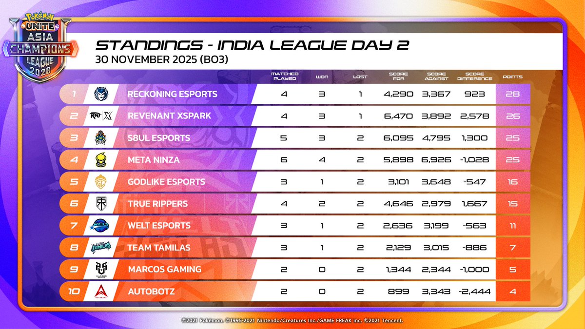 skyesportsintl's tweet photo. Pokemon UNITE Asia Champions League 2026 India League - Day 2 Match results and standings!

#PUACL #PokemonUnite https://t.co/1I2mqBzS7z