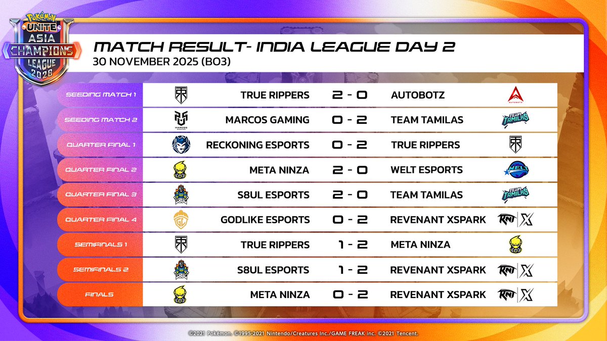 skyesportsintl's tweet photo. Pokemon UNITE Asia Champions League 2026 India League - Day 2 Match results and standings!

#PUACL #PokemonUnite https://t.co/1I2mqBzS7z
