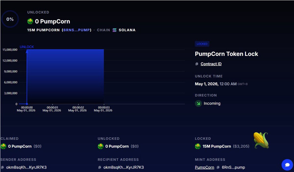 FuckCornpump's tweet image. 🔥 15,000,000 PUMPCORN LOCKED UNTIL 2026 🔥

No fear.
No rugs.
No doubts.

We just locked 15 MILLION PumpCorn until May 1, 2026 proving one thing:
WE’RE HERE TO BUILD, SEND, AND DOMINATE.

This isn’t a meme anymore…
This is a movement backed by trust, commitment, and a community…