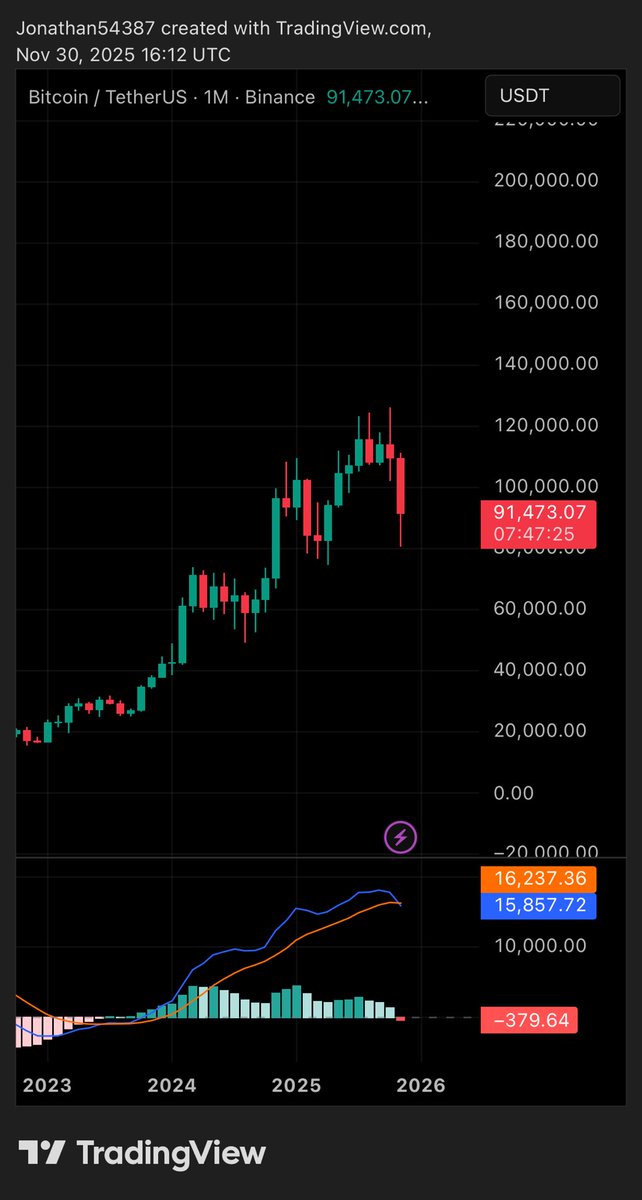 Bitcoin will close the month with a MACD cross down, don’t sleep on it! 

#BTC #crypto #cryptomarket