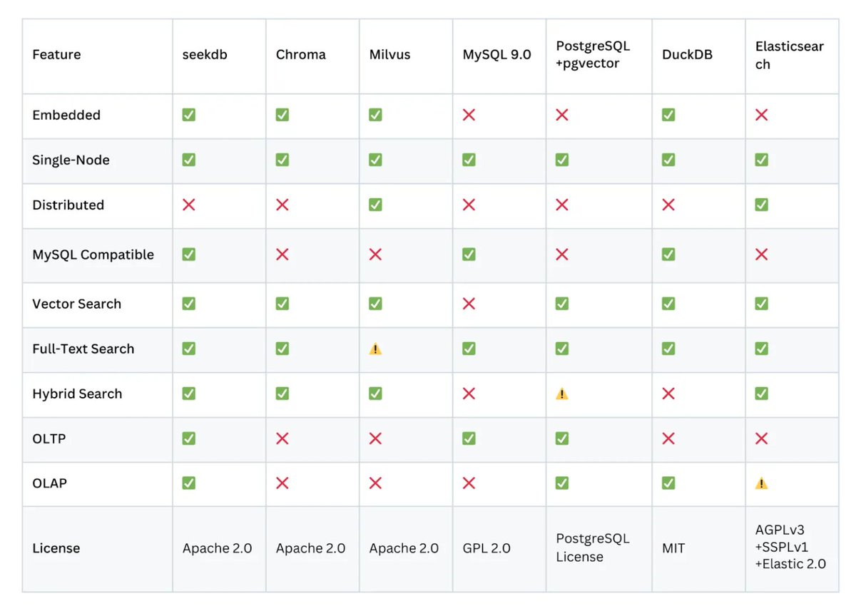 elhackernet's tweet image. OceanBase presenta seekdb: una base de datos de búsqueda híbrida, nativa de IA y de código abierto para agentes RAG y de IA de múltiples modelos

Unifica datos vectoriales, de texto, estructurados y semiestructurados en un único motor
github.com/oceanbase/seek…