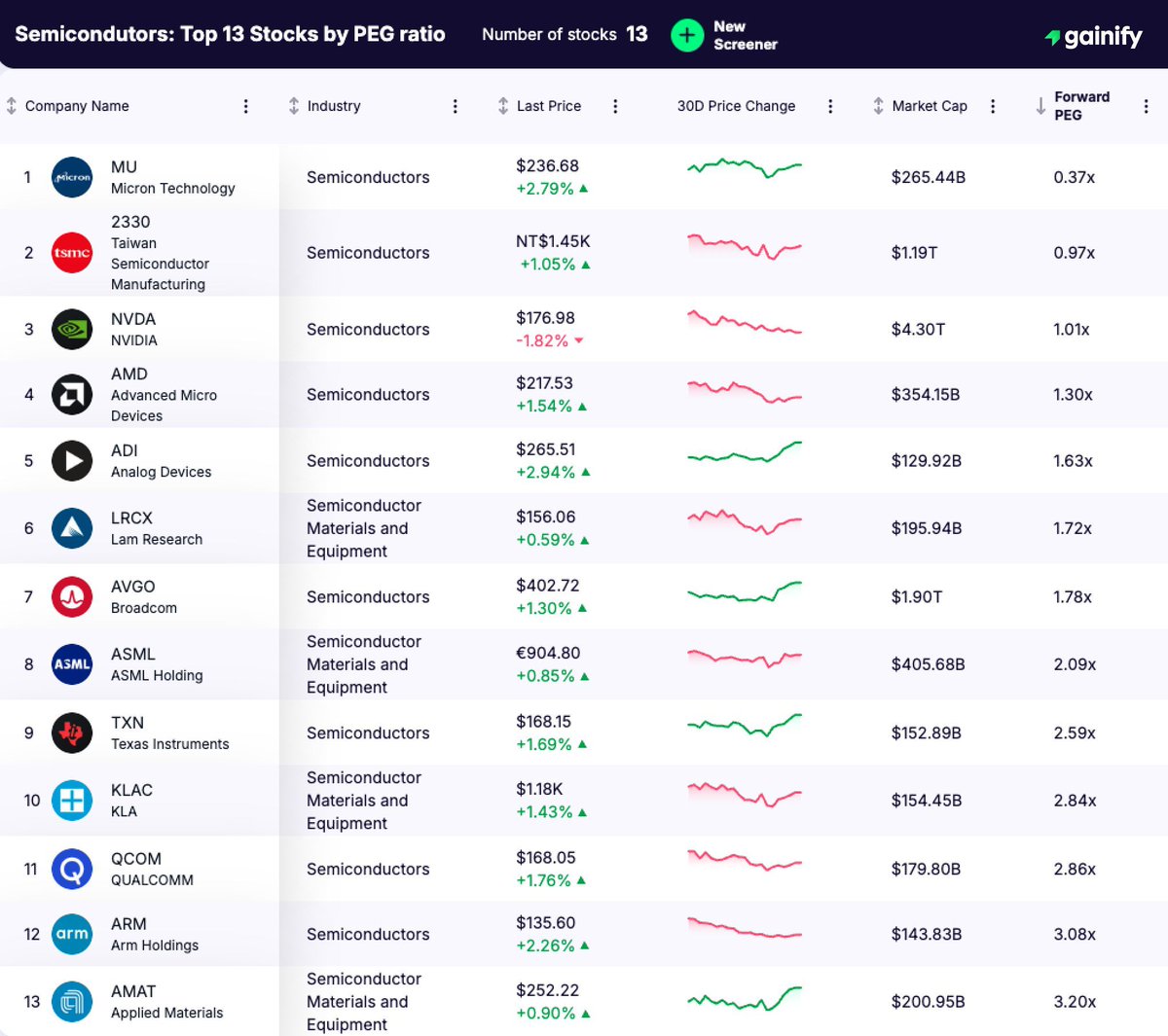 gainify_io's tweet image. We ranked the SEMICONDUCTORS by PEG. Here are the results👇

13. $AMAT ➜ 3.20x
12. $ARM ➜ 3.08x
11. $QCOM ➜ 2.86x
10. $KLAC ➜ 2.84x
9. $TXN ➜ 2.59x
8. $ASML ➜ 2.09x
7. $AVGO ➜ 1.78x
6. $LRCX ➜ 1.72x
5. $ADI ➜ 1.63x
4. $AMD ➜ 1.30x
3. $NVDA ➜ 1.01x
2. $TSM ➜ 0.97x
1.…
