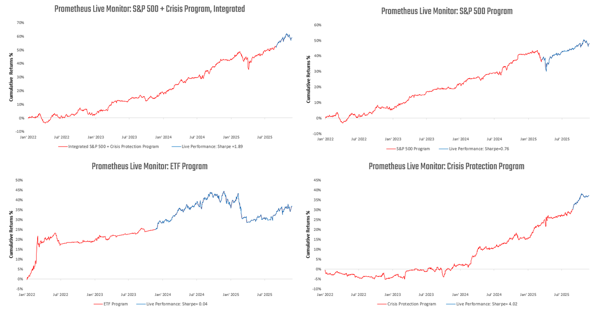 JackFarley96's tweet image. The point is not that stock market is going to collapse tomorrow. It&apos;s that from a quantitative perspective (trying to use math to maximize Sharpe ratio), long equity beta offered great risk/reward, now it no longer does. 

Aahan&apos;s clients include some of the biggest and most…