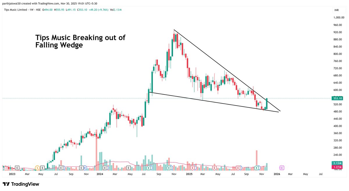 parthjaiswal30's tweet image. #tipsmusic Breaking out of Falling wedge on weekly basis

Targets - 700 , 900

#chart_sab_kuch_bolta_hai 
#read_the_chart_win_the_markets

#nifty #BANKNIFTY #StocksInFocus #sharemarket #multiyearbreakout #multiyear #Multibagger #BREAKOUTSTOCKS #Breakout