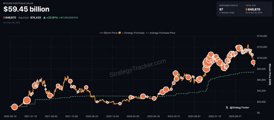 whispraofficial's tweet photo. JUST IN:
 Michael Saylor hints at buying more Bitcoin.   "What if we start adding green dots?" https://t.co/0iNQzyHOxA