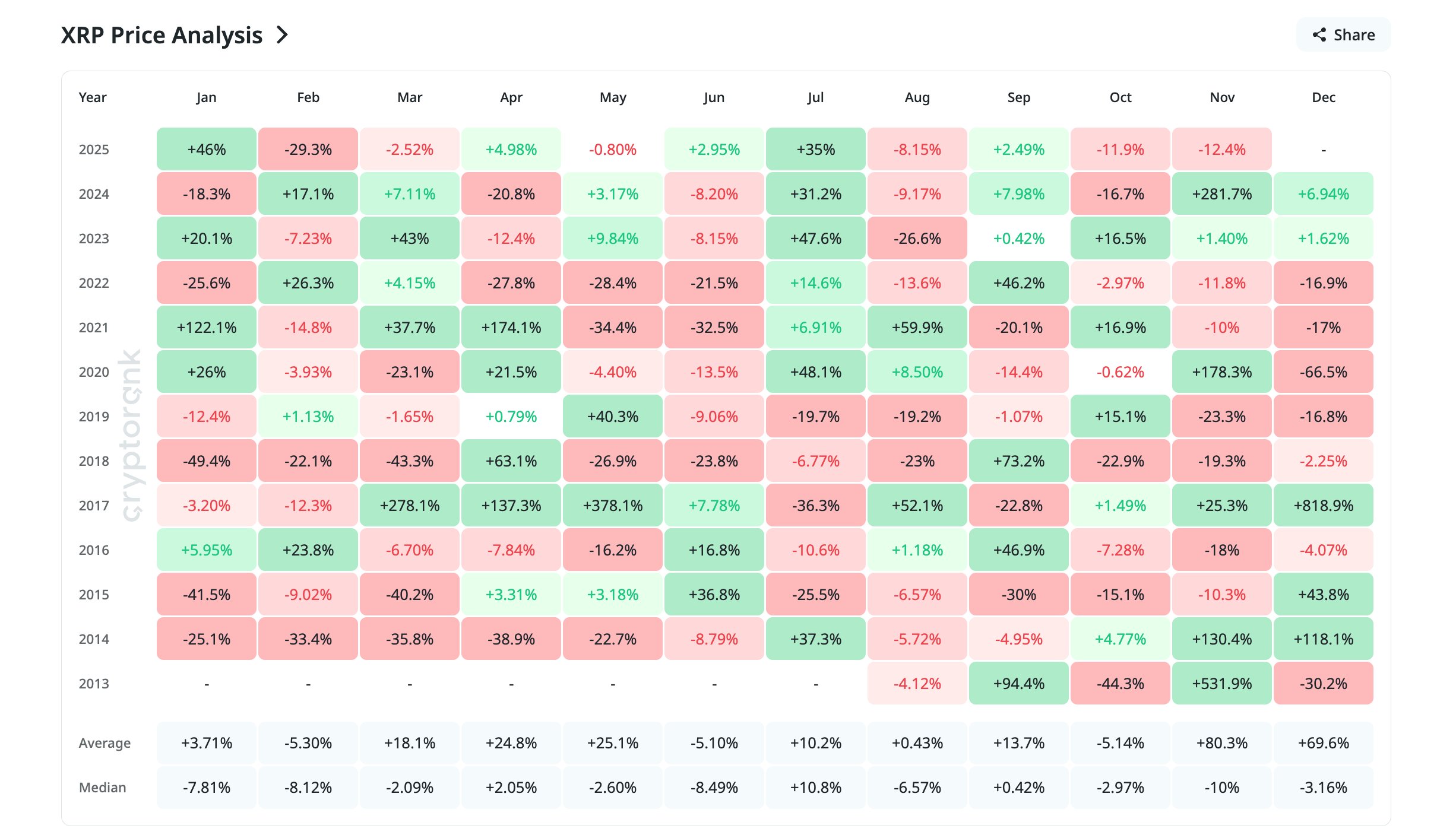 The XRP price is under pressure. Once XRP bulls break above $3, XRP crypto can spike to average at least +69% in Q4 2025