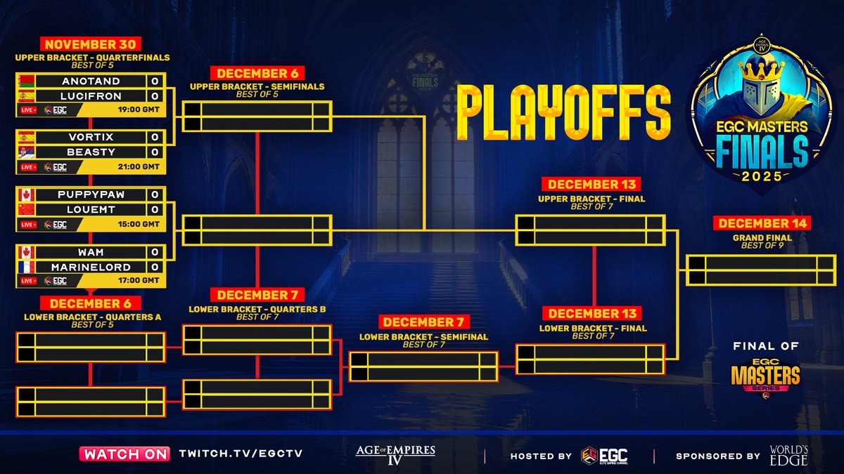 EGCTV_Official's tweet image. After an intense group stage, we have our final eight for the EGC Masters Finals playoffs. 

There are five more days of competition until a champion is crowned. Who will it be?

Tune in at 15 GMT on Twitch.tv/egctv to witness history!