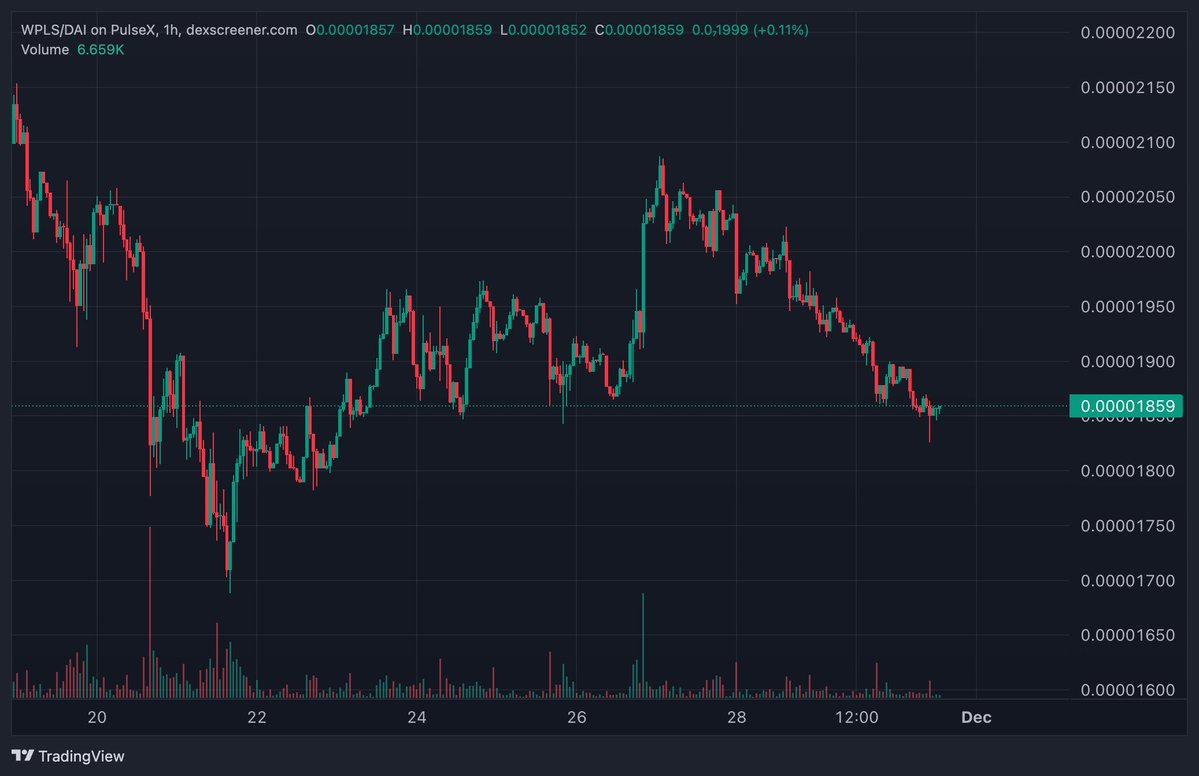 RchardHeartLose's tweet image. Remember #Pulsechain is trying to save you from #Ethereum and it&apos;s bad naughty fees.

You traded paying an extra $3 for gas - for 99% down permanently with your founder literally on the run - and I don&apos;t mean from the law.