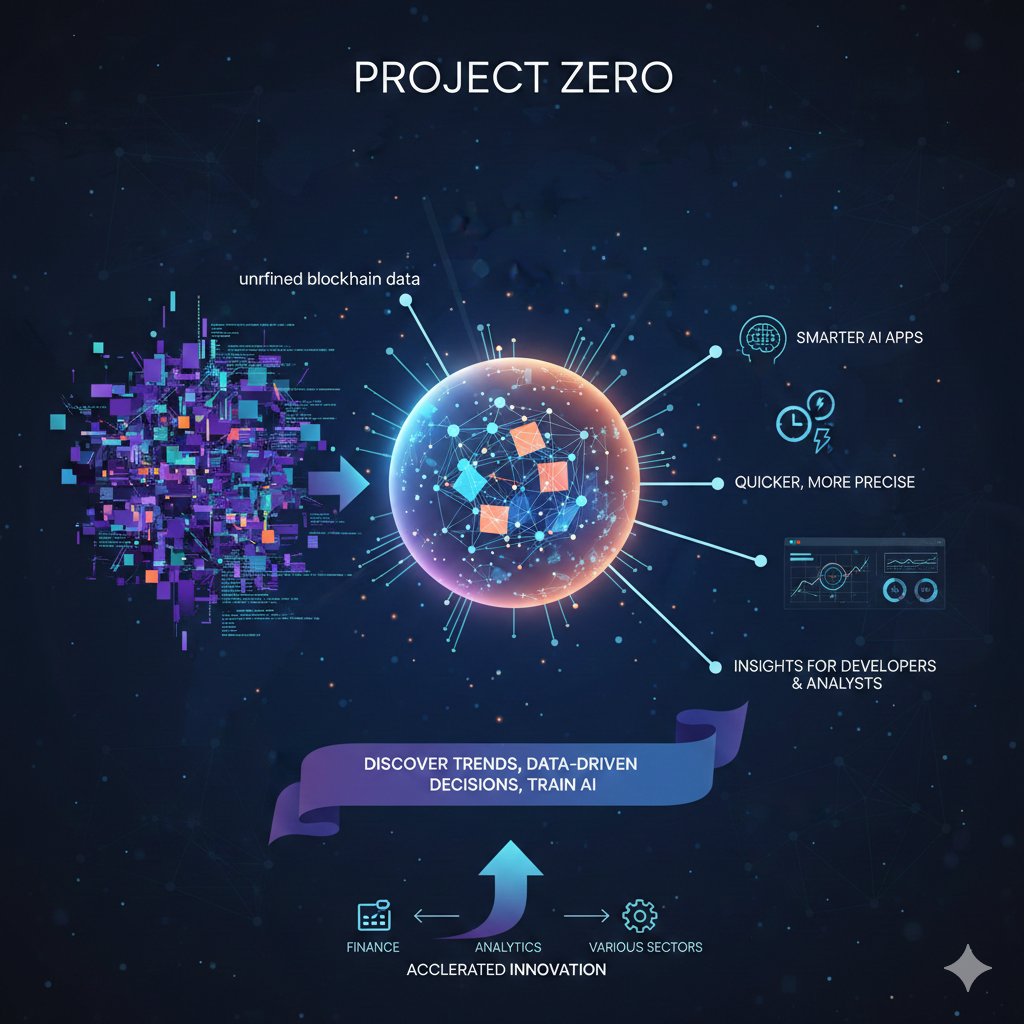 kayman_0's tweet image. 📢📢 For years, crypto has been stuck in a loop.

Coins → Tokens → NFTs → Points
Same patterns. New wrappers. Same thinking.

Project Zero just broke the cycle.

Not another asset class. Not another degen trend.
It introduces something Web3 has never had before:

Tokenized…