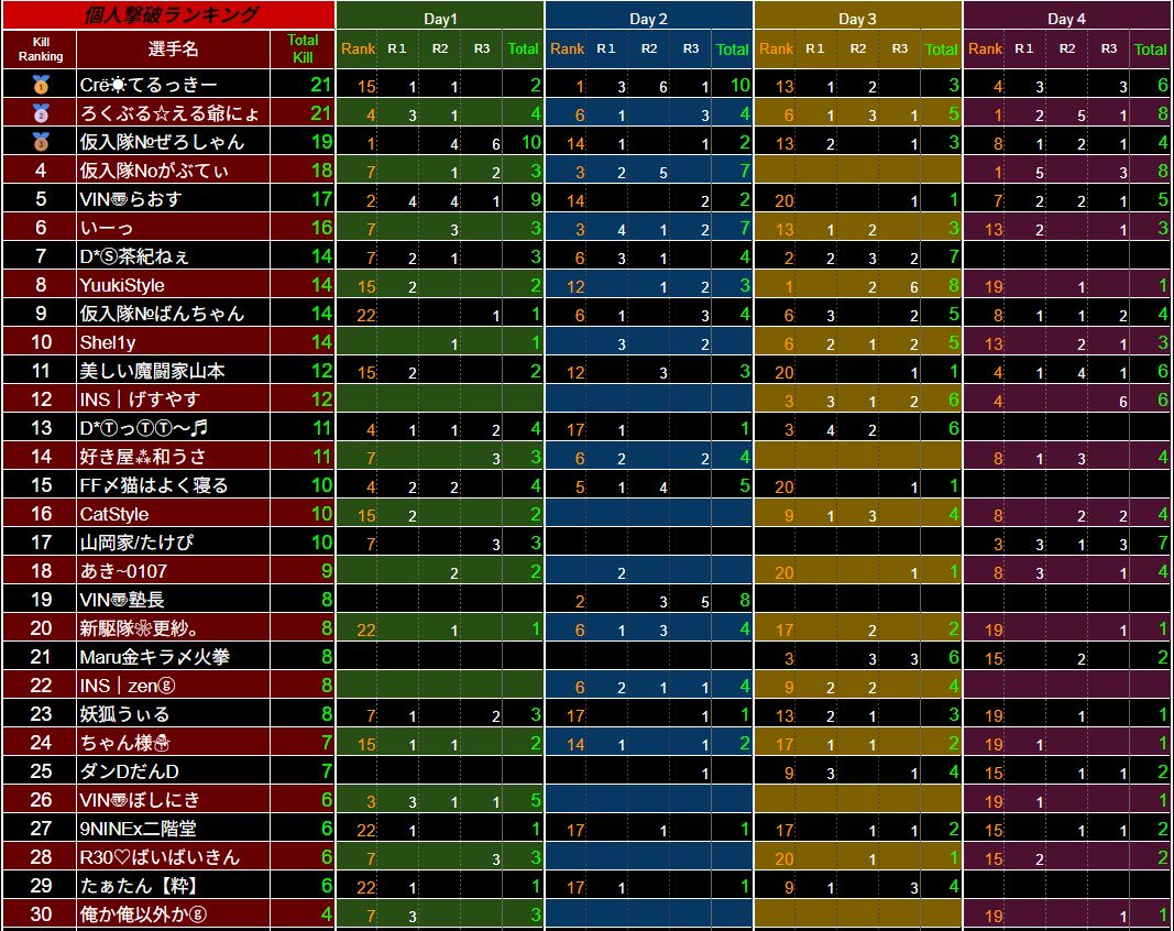 MyV_miyavi_00's tweet image. ━━━━━━━━━━━

▶︎▶︎▶︎ FEL 11月度

【雷電】

えるくん、キルラン🥇！
ないすー！！
てるっきーさんと⸜( ᐛ )⸝✨️

@FEL_40

#FEL
#Over40

賞金受け取りました！
今月も主催運営配信、
ありがとうございました💜

来月も雷電ふぁいと⸜(* ॑꒳ ॑*  )⸝⋆*

━━━━━━━━━━━