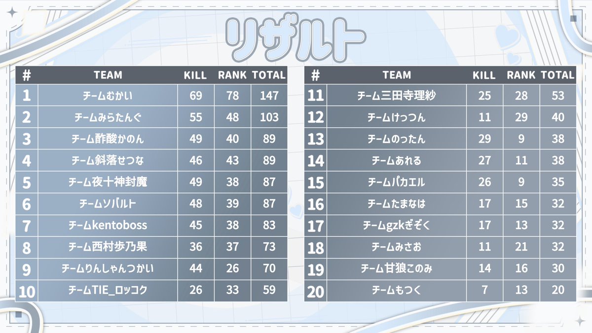 MiraTongue's tweet photo. 西村ほのかカスタム2位だったー！
ぐっちゃんとぴよねね、2人とも最高だったー！
楽しかった！！！
大会ありがとうございました！
#西村ほのかカスタム https://t.co/6BCNOHfzfe