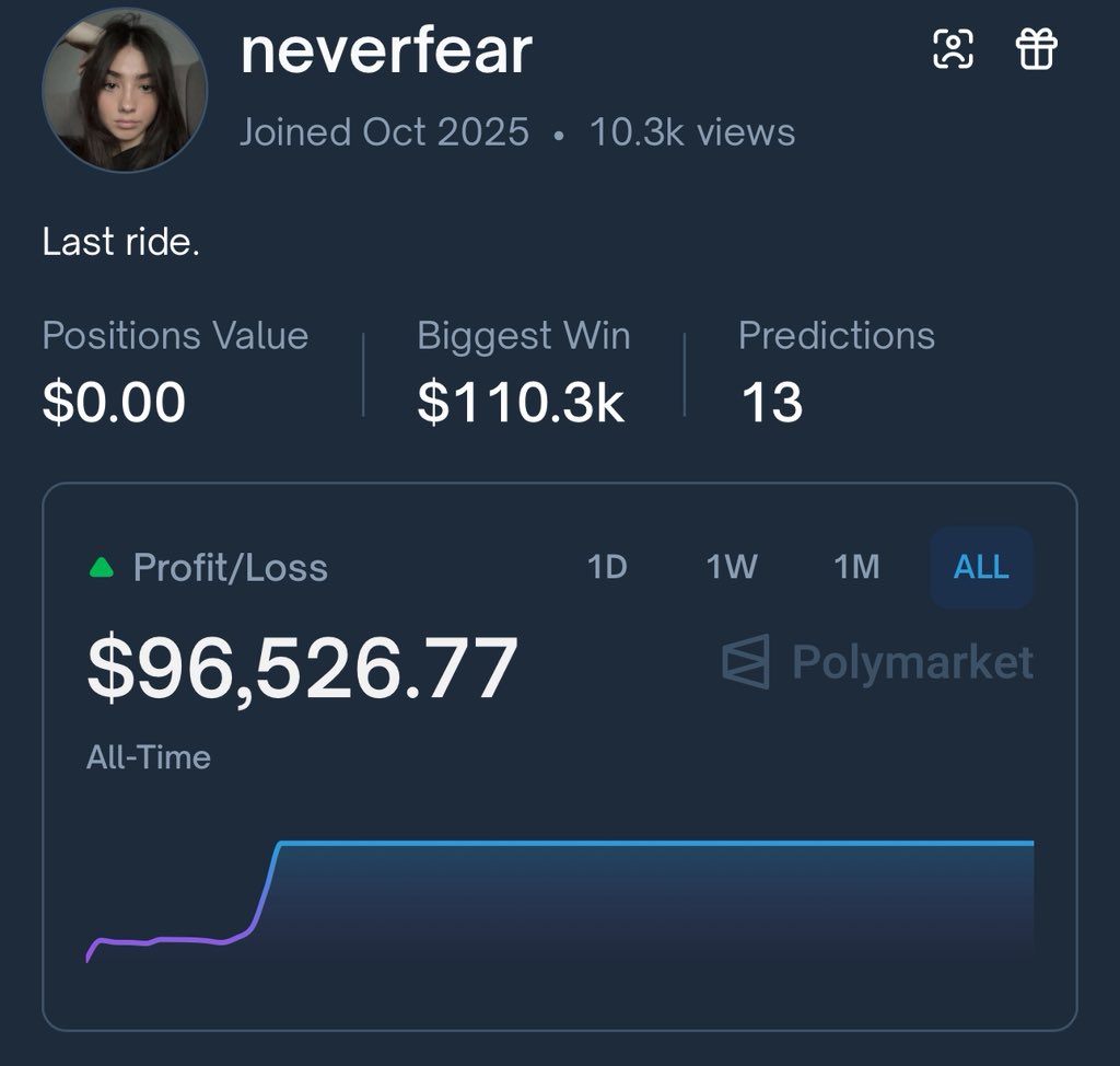 roboPBOC's tweet image. neverfear is an account that looks like an insider

only 13 predictions all in politics only two lost with minimal loss compared to profit

100k up totally, if you wanna know how insiders look like this is a great example