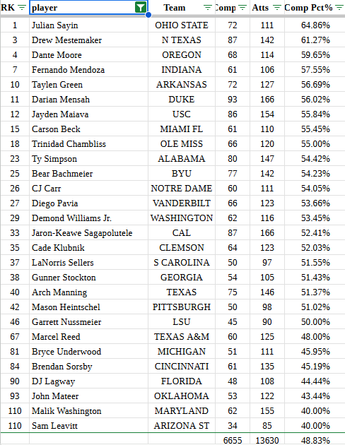 devywarehouse's tweet image. Notable QBs by Comp% on Passes W/10+ Air Yards