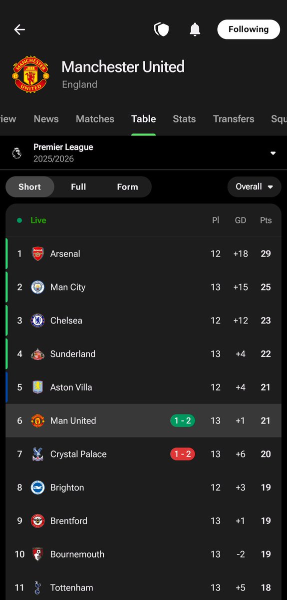 UnitedXpulse's tweet image. We could&apos;ve been in top 3 
If we beat everton 
#MUFC #CRYMUN