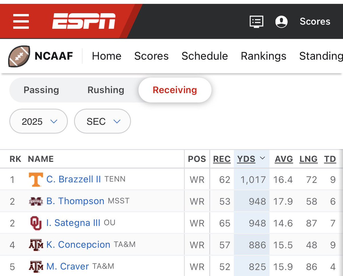 Look up and see <a href="/isaiahsategna1/">Isaiah Sategna</a> tied at #2 in the SEC in receiving yards. <a href="/unfairsports/">Jay☝️</a> 
#OUDNA #hardtokill